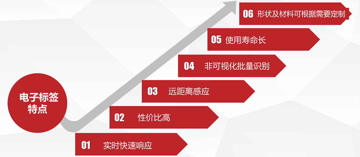 RFID不干膠電子標簽